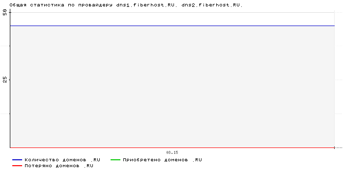 ���������� �� ���������� dns1.fiberhost.RU. dns2.fiberhost.RU.